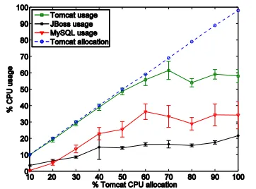 Figure 7. Mean CPU utilizations per component as the Tomcat allocation varies; error bars show one standard deviation
