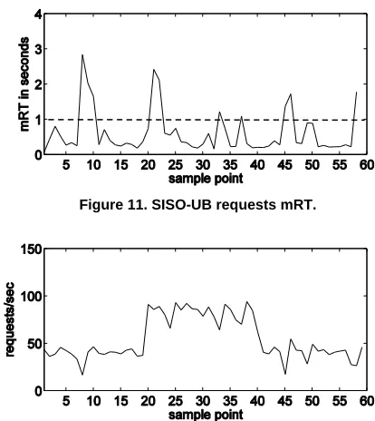 Figure 11. SISO-UB requests mRT. 