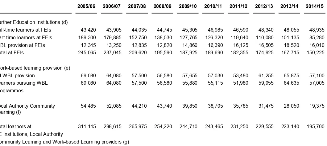 Table 2: Trends in learner numbers at Further Education institutions, Local Authority Community Learning and Work-based Learning providers, 2005/06 to 2014/15 (a)(b)(c) 