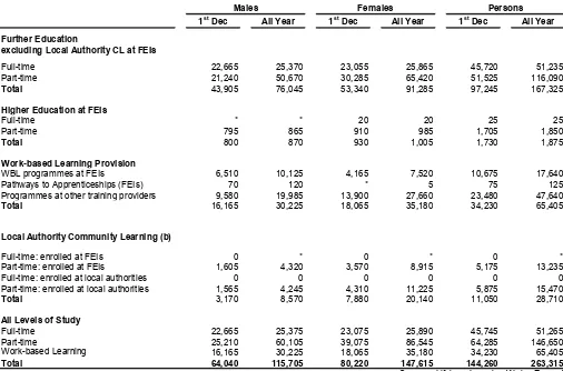 Table 3: Enrolments on learning programmes at Further Education Institutions, Community Learning or Work-based Learning providers by provision type, mode of study and gender, 2014/15 (a) 