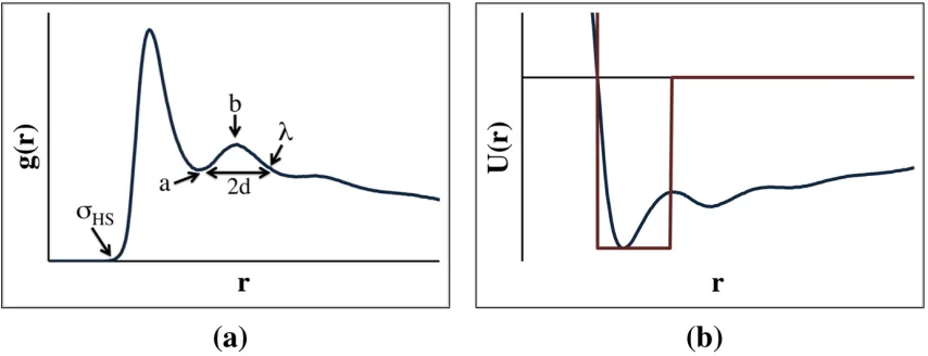 Figure 2.3:  A radial distribution function for sites 1 & 1 obtained during a LIME simulation