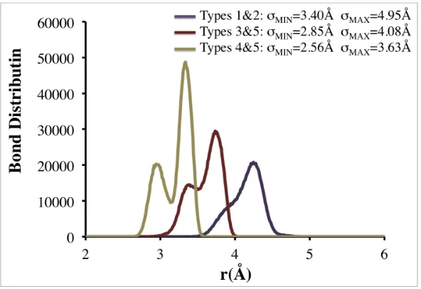 Figure 2.4:  (a) The intermolecular radial distribution functions, hard-sphere diameters (σHS) and square-well diameters (λ) for coarse-grained types 1 & 1, 1 & 2, and 5 & 5
