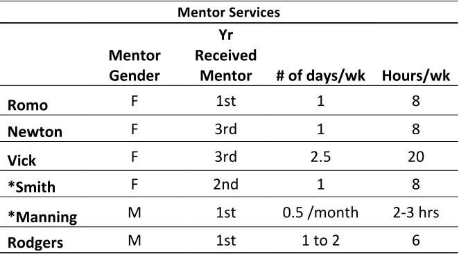 Table 4.2  