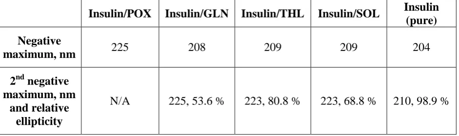 Table 1: Compositions of polymer and insulin solutions 