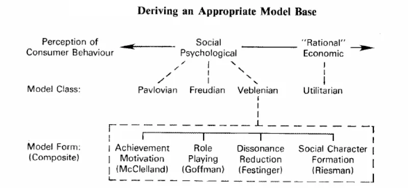 Figure 2. Mason’s Conspicuous Consumption Theoretical Base 