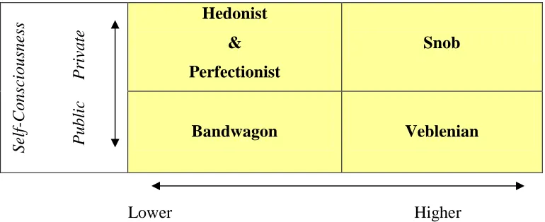 Figure 4: Prestige-Seeking Consumer Behaviours (Vigneron & Johnson) 