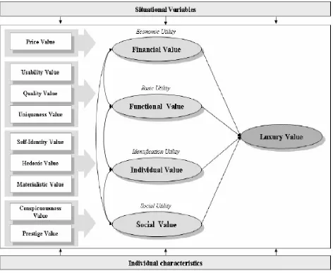 Figure 6. “Luxury Value” Conceptual Model 