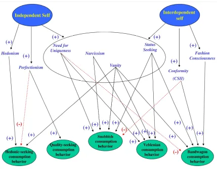 Figure 7. Hypothesized Model of Luxury Consumption Behaviour(s) and Psychological Antecedents 