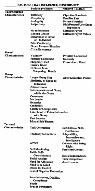 Table 1. Factors that influence conformity 