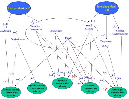 Figure 7 (rep.). Hypothesized Model of Luxury Consumption Behaviour(s) and Psychological 