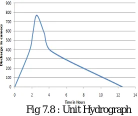 Fig 7.8 : Unit Hydrograph  