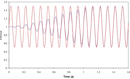 Figure 3.1 - Comparison of speaker induced velocity oscillations and that of the opus code
