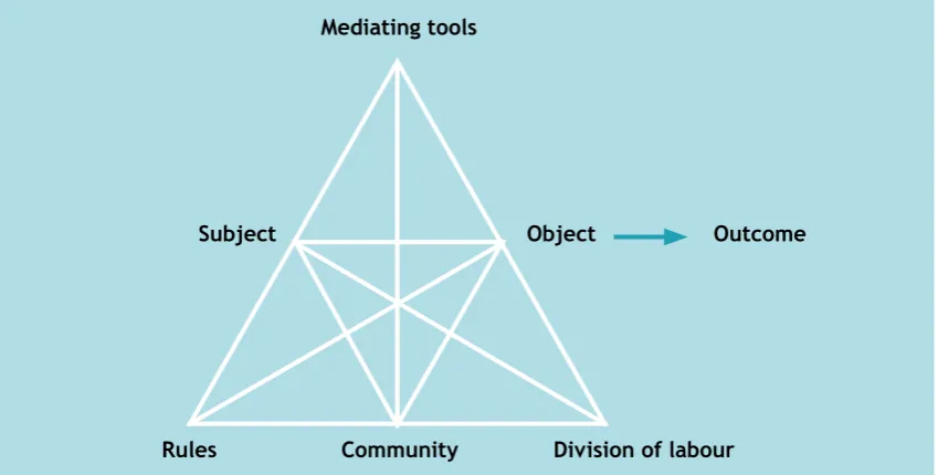 Figure 3: An Activity System (Engeström, 1987, p. 37)