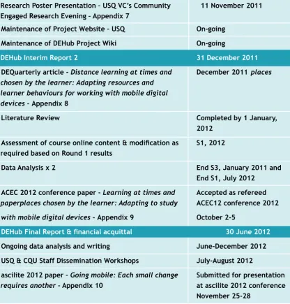 Table 2: Activity timeline