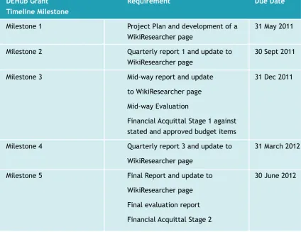 Table 3: Required milestones