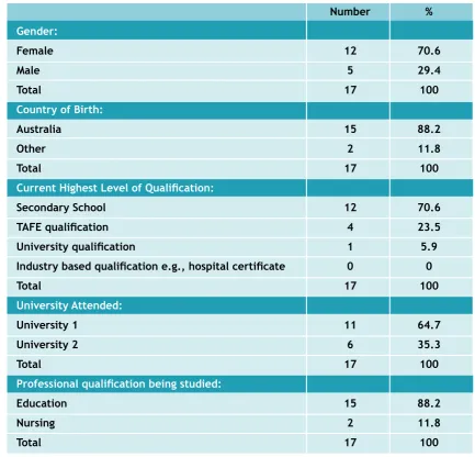 Table 4: Demographic Data Round 1