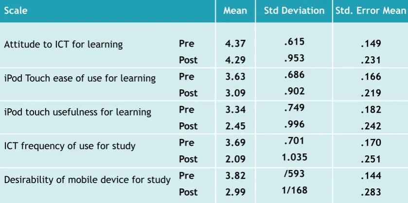 Table 5: Pre-test and post-test mean ratings on key scales (N = 17)
