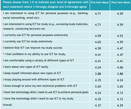 Table 7: Interest in and attitudes toward using ICT