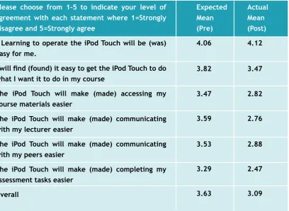 Table 9: Expected and actual usefulness of the iPod Touch for learning