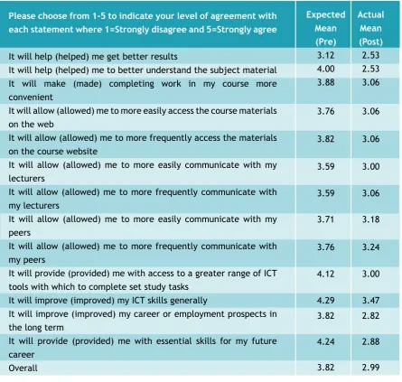 Table 11: Reasons to use mobile ICT devices (such as an iPod Touch) for study purposes