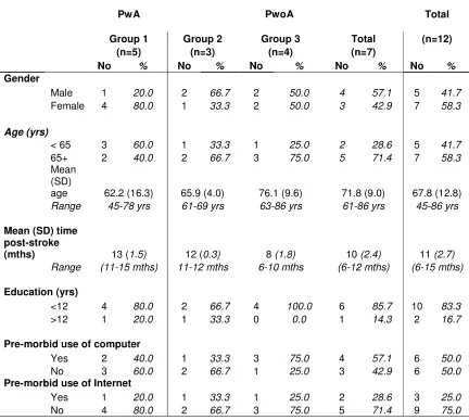 Table 1: Participant characteristics 