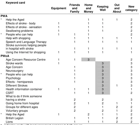 Table 5: Keyword cards with least agreement – allocated to five or more categories 