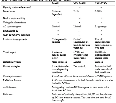 Table 1. Comparison between HVAC, CSC – HVDC and VSC – HVDC