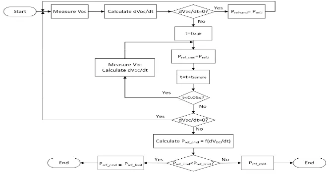 Figure 2 Example analysing how the controller acts. 