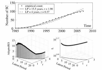 Figure 4. Best fit curves to the growth of the number of SCs that are active in Kinesin- of the latent period and related research (top panel), AdaptedKS (bottom left) and L (bottom right) as a function r 