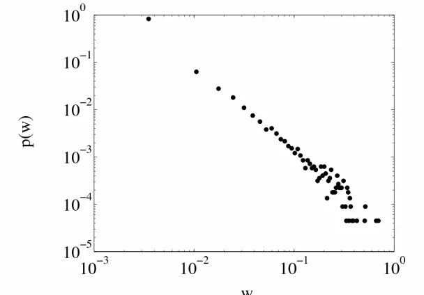 Figure S2: The weight distribution of all links (22295) from the SC network based on  citations cumulated over 2006