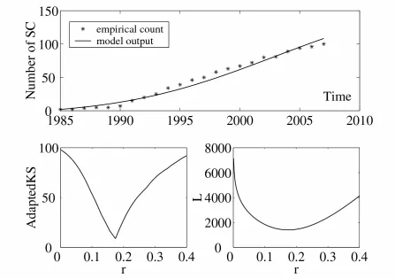 Figure 2: Best fit curves of the growth of the number of SCs that are active in Kinesin-related research (top panel), AdaptedKS (bottom left) and L (bottom right) as a function of r 
