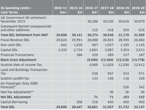 Table 1.01: Scottish Government Departmental Expenditure Limits 2015-16 to 2019-20