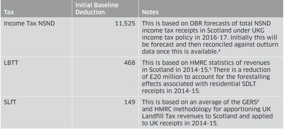 Table 2.06: Initial Baseline Adjustments (£ million)