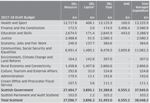 Table 3.01 Total Proposed Spending Plans for 2017-18