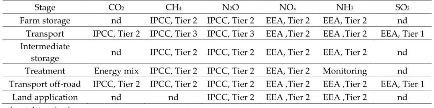 Table 2. Methodology used for the calculation of the emissions for each pollutant (CO 2 , CH 4 , N 2 O, 
