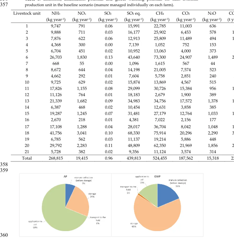 Table  3.  Emissions,  acidification  potential  and  global  warming  potential  for  each  livestock 