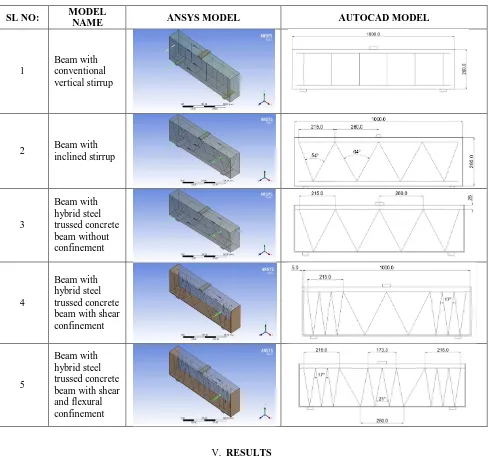 Table 1 The ANSYS and AUTOCADD models used for the paper   