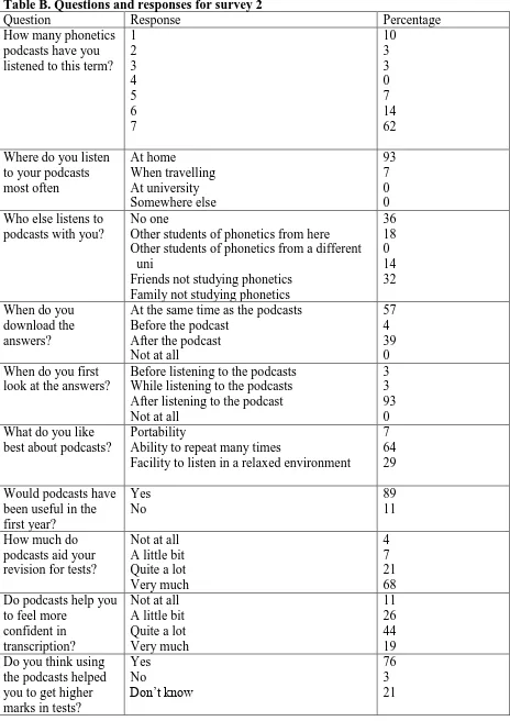 Table B. Questions and responses for survey 2 Question How many phonetics 