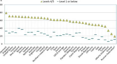 Figure 5: Participation in education and training by literacy level.1