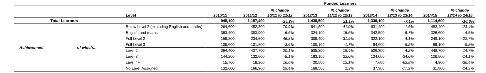 Table 3.1: Adult (19+) Education and Training Participation by Level (2010/11 to 2014/15) – Learner Volumes