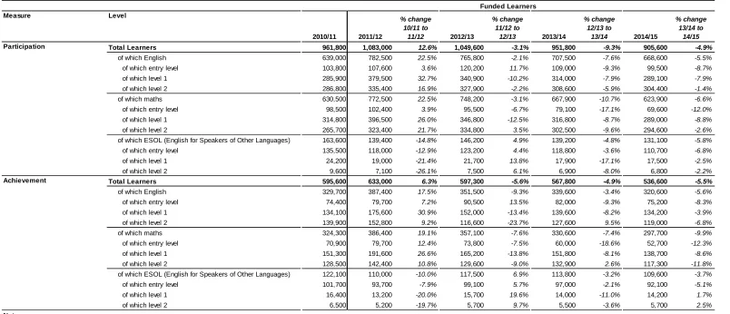 Table 4: Adult (19+) FE and Skills – English and Maths Participation and Achievement by Level (2010/11 to 2014/15) 