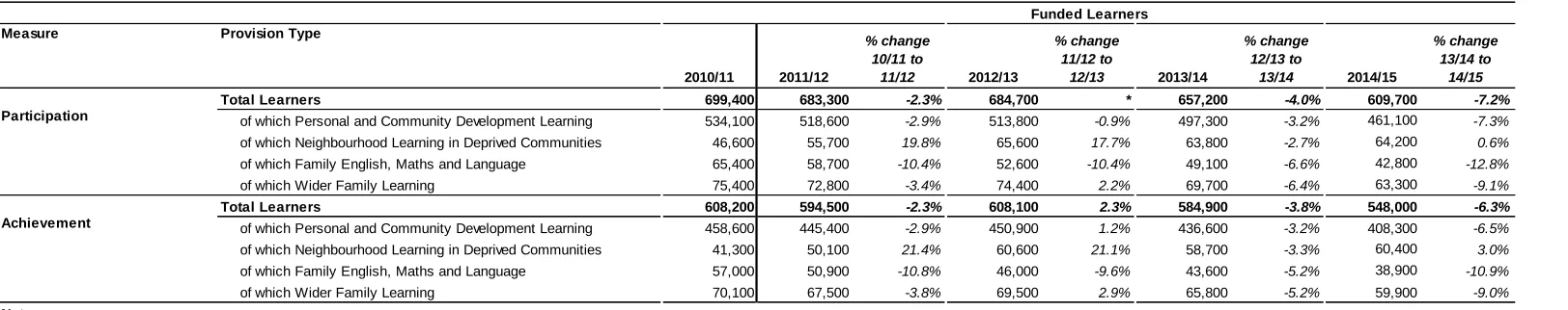 Table 9: Community Learning Participation and Achievement by Type (2010/11 to 2014/15) – Learner Volumes 