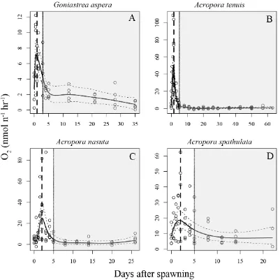 Figure 2.1 Rates of oxygen consumption through time in four scleractinian coral 