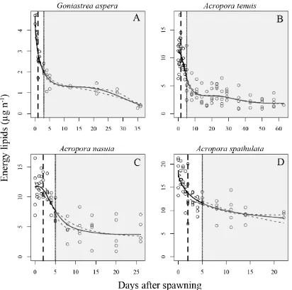 Figure 2.2 Depletion of energy lipids through time in four scleractinian coral species