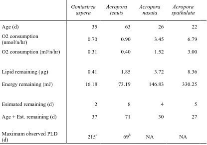 Table 2.2 Estimates of pelagic larval duration (PLD) for four study species using lipid 