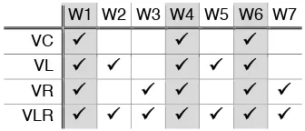 Table 3: The widgets included in each version of the AutoCoder prototype. Gray: common to all prototypes