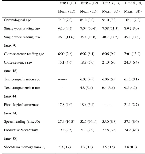 Table 1: Means and standard deviations for the reading, cognitive and language tasks 
