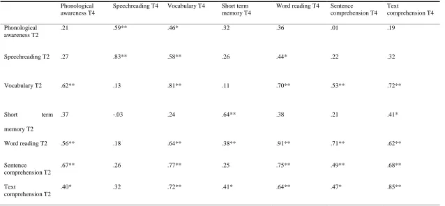 Table 3: Matrix of partial correlations between T2 and T4 controlling for NVIQ and hearing loss 