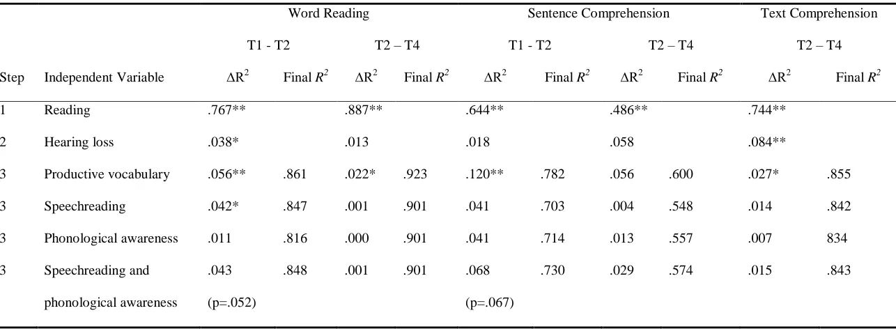 Table 4: Multiple regression analyses for the tasks at T1 as predictors of reading at T2/tasks at T2 as predictors of reading at T4  