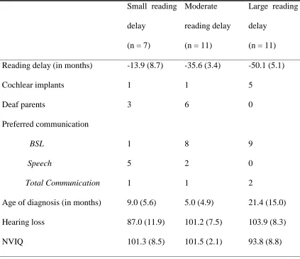Table 6: Individual characteristics of the three reading delay groups 